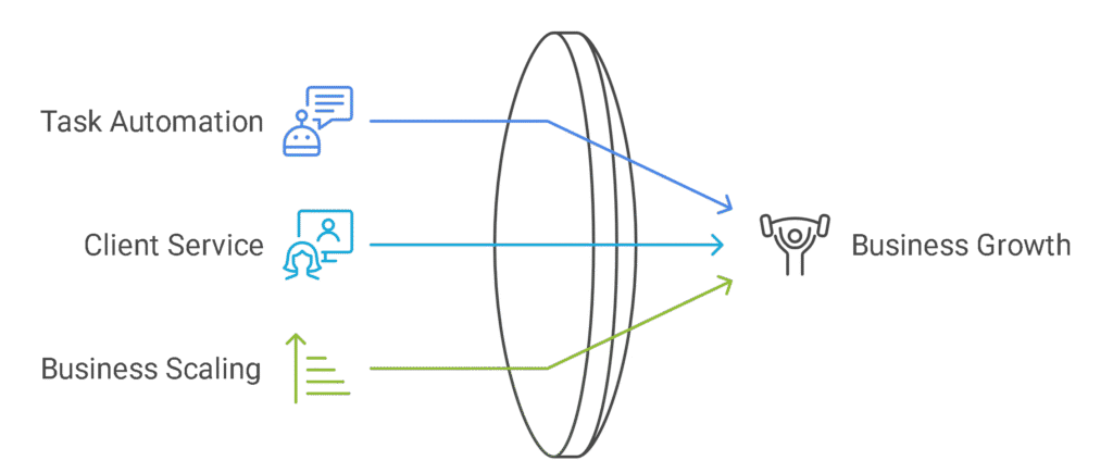 Benefits GoHighLevel Brings to Personal Trainers
GoHighLevel for personal trainers does more than automate tasks—it reshapes how you grow, serve, and scale your business.
