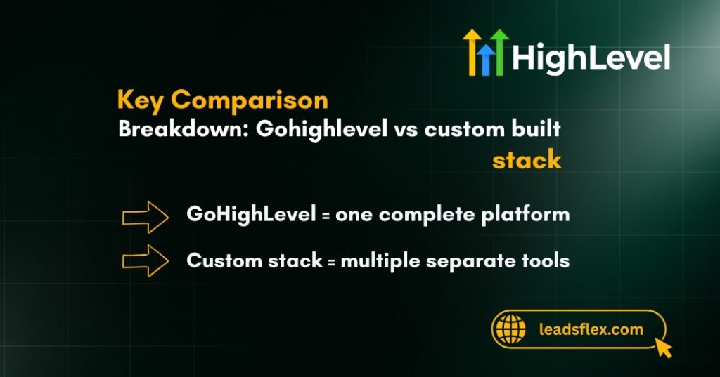 Key Comparison Breakdown Gohighlevel vs custom built stack